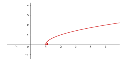 Path of the function