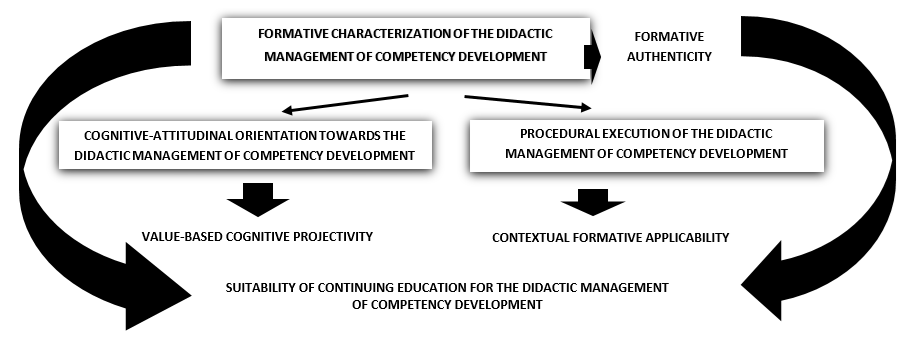 Graphical representation of the teachers' continuing education model for the didactic management of competency development.