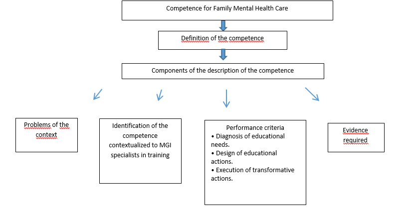 Algorithm for the formation of the family mental health care competence