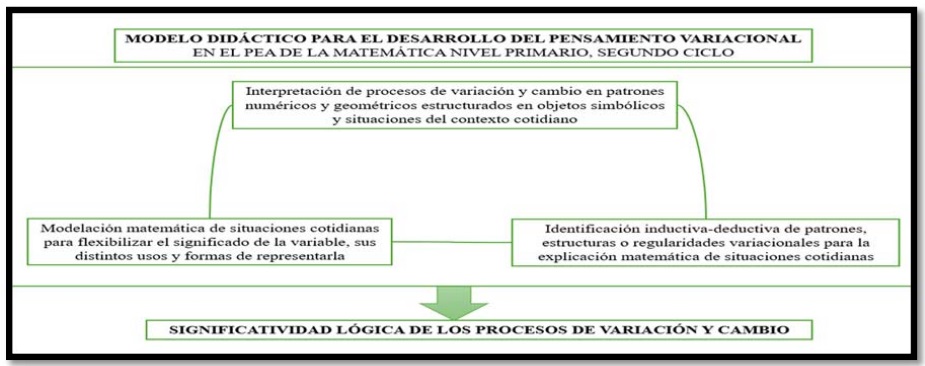 Modelo didáctico de desarrollo del pensamiento variacional - esquema