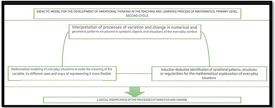 Didactic model for developing variational thinking - diagram