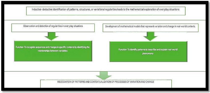 Components of the inductive-deductive identification subsystem