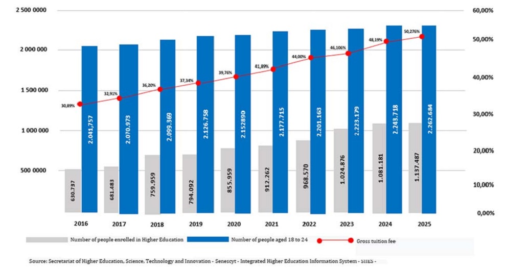 Gráfico de barras mostrando la evolución de la tasa bruta de matriculación en educación superior en Ecuador