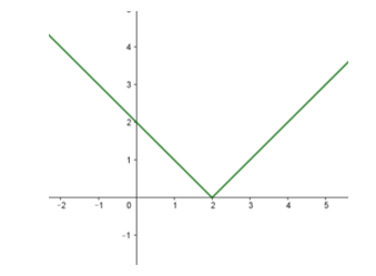 Domain and range of the function
