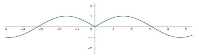 Behavior of the even function