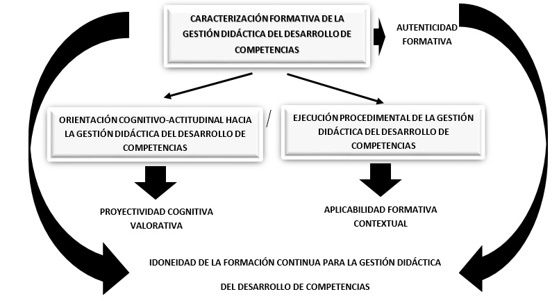 Representación gráfica del modelo de formación continua de los docentes para la gestión didáctica del desarrollo de competencias.