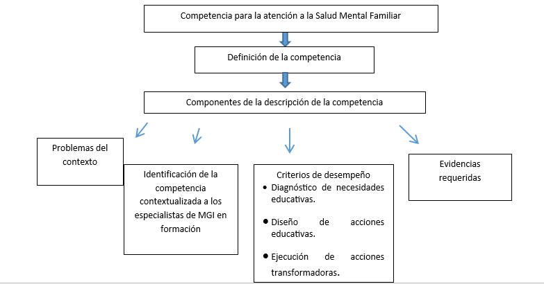 Algoritmo para la formación de la competencia atención a la salud mental familiar